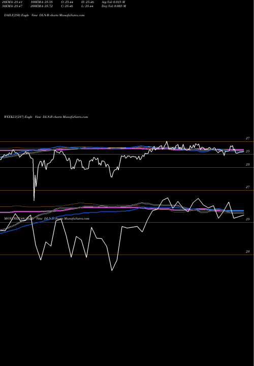 Trend of Dynagas Lng DLN-B TrendLines Dynagas Lng Partners LP [Dlng/Pb] DLN-B share NYSE Stock Exchange 