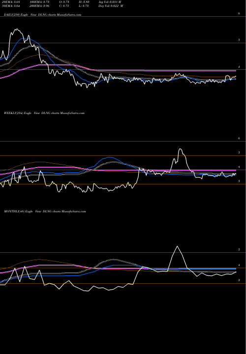 Trend of Dynagas Lng DLNG TrendLines Dynagas LNG Partners LP DLNG share NYSE Stock Exchange 