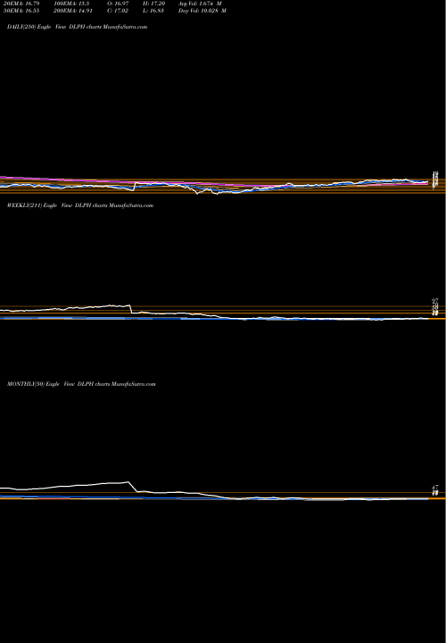 Trend of Delphi Technologies DLPH TrendLines Delphi Technologies PLC DLPH share NYSE Stock Exchange 