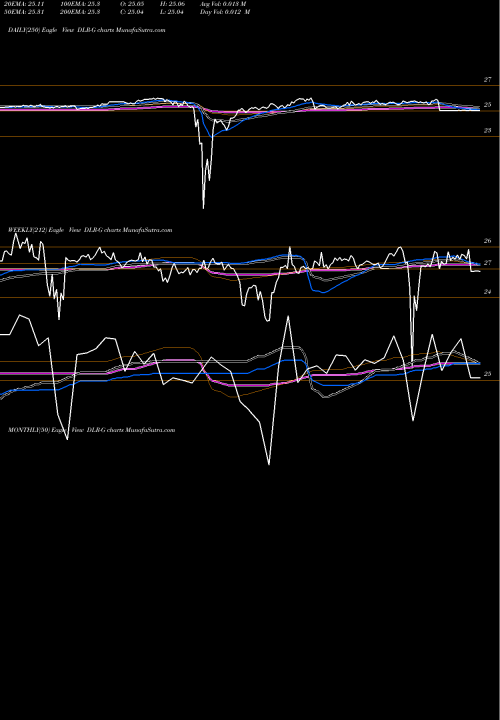 Trend of Digital Realty DLR-G TrendLines Digital Realty Trust Inc DLR-G share NYSE Stock Exchange 