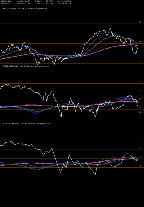 Trend of Digital Rlty DLR-J TrendLines Digital Rlty TR Inc [Dlr/Pj] DLR-J share NYSE Stock Exchange 