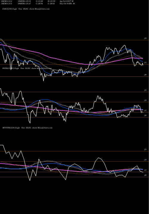 Trend of Digital Realty DLR-L TrendLines Digital Realty Trust Inc 5.20% Prf Perpetual USD DLR-L share NYSE Stock Exchange 