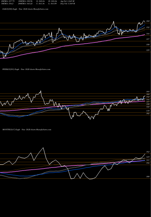 Trend of Digital Realty DLR TrendLines Digital Realty Trust, Inc. DLR share NYSE Stock Exchange 