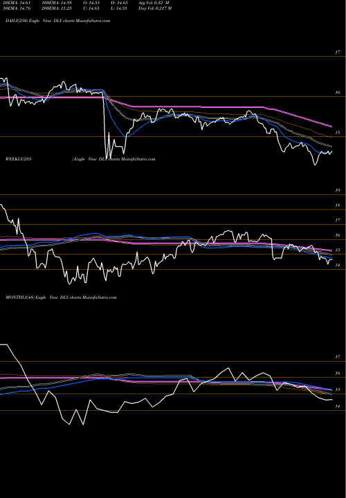 Trend of Doubleline Yield DLY TrendLines Doubleline Yield Opportunities Fund Common Share DLY share NYSE Stock Exchange 