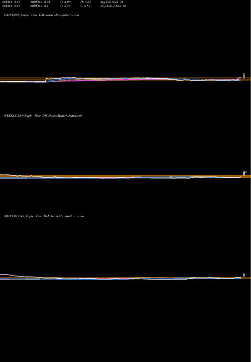 Trend of Dominion Midstream DM TrendLines Dominion Midstream Partners LP DM share NYSE Stock Exchange 