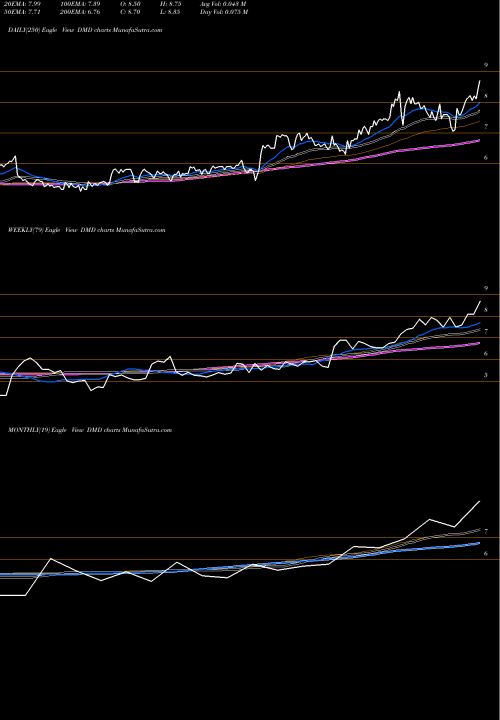 Trend of Demand Media DMD TrendLines Demand Media Inc DMD share NYSE Stock Exchange 
