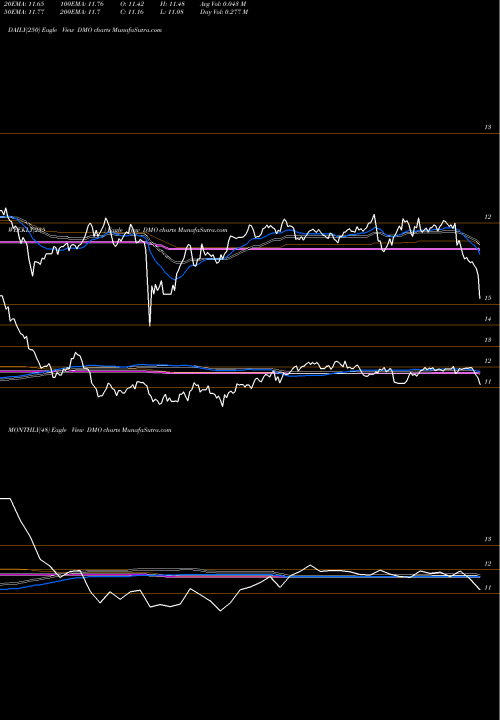 Trend of Western Asset DMO TrendLines Western Asset Mortgage Defined Opportunity Fund Inc DMO share NYSE Stock Exchange 