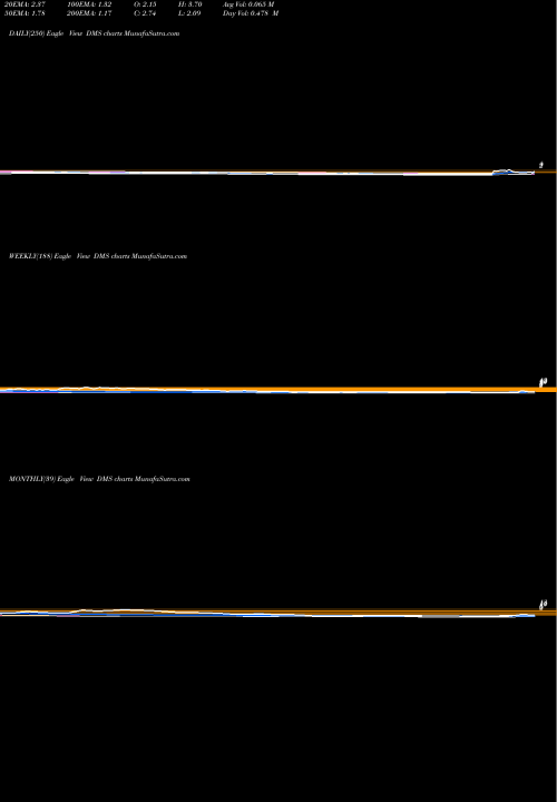 Trend of Digital Media DMS TrendLines Digital Media Solutions Inc DMS share NYSE Stock Exchange 