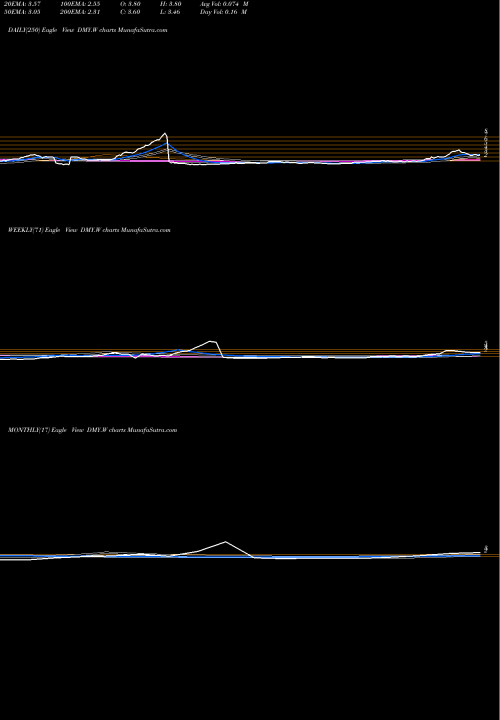 Trend of Dmy Technology DMY.W TrendLines Dmy Technology Group Inc [Dmyt/W] DMY.W share NYSE Stock Exchange 