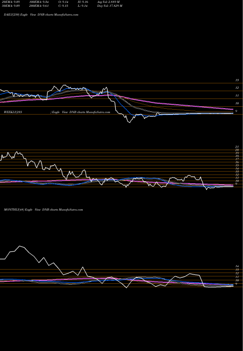 Trend of Dun Bradstreet DNB TrendLines Dun & Bradstreet Corp DNB share NYSE Stock Exchange 