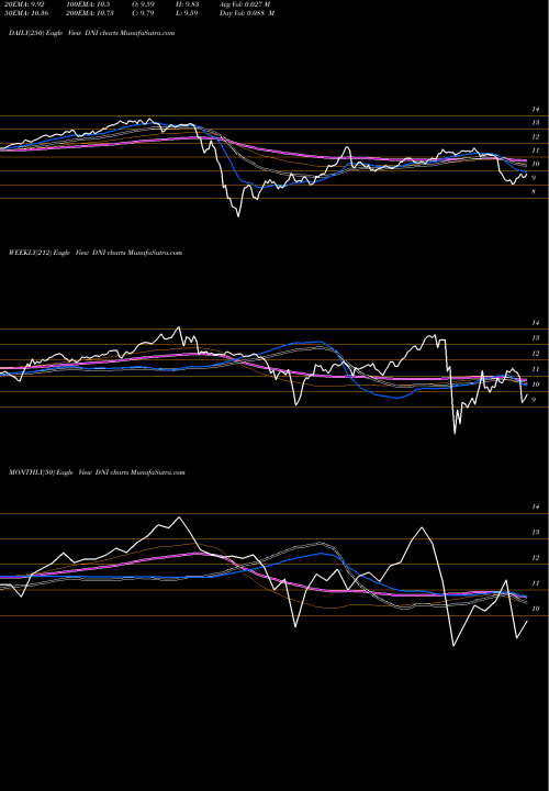 Trend of Dividend And DNI TrendLines Dividend And Income Fund DNI share NYSE Stock Exchange 