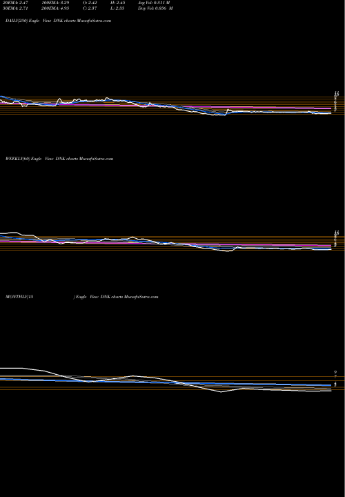 Trend of Phoenix Tree DNK TrendLines Phoenix Tree Holdings Limited ADR DNK share NYSE Stock Exchange 