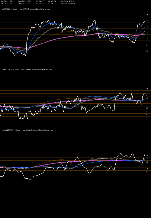 Trend of Now Inc DNOW TrendLines NOW Inc. DNOW share NYSE Stock Exchange 