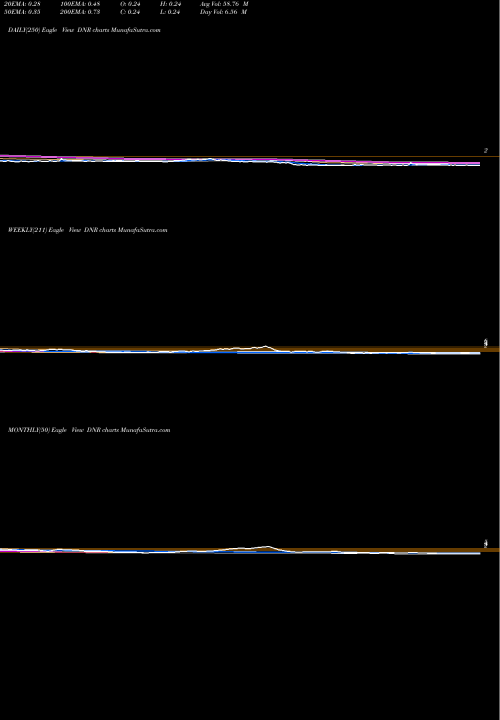 Trend of Denbury Resources DNR TrendLines Denbury Resources Inc. DNR share NYSE Stock Exchange 