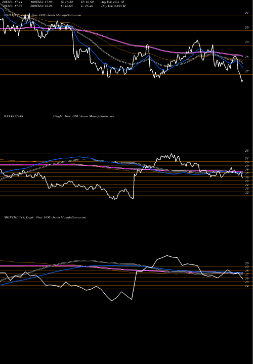 Trend of Physicians Realty DOC TrendLines Physicians Realty Trust DOC share NYSE Stock Exchange 