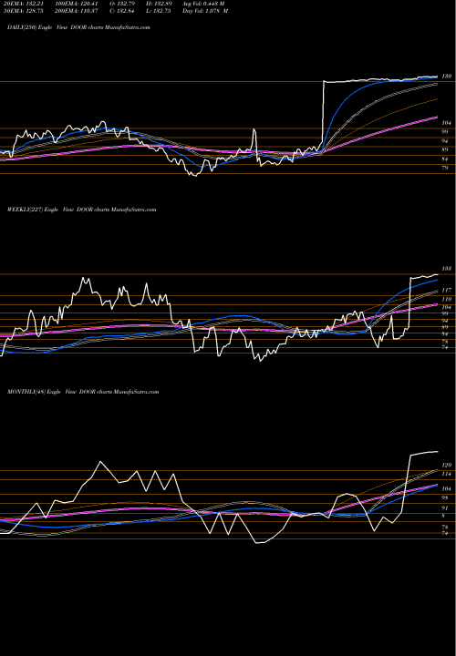 Trend of Masonite International DOOR TrendLines Masonite International Corporation DOOR share NYSE Stock Exchange 