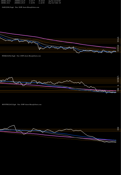 Trend of Dow Chemical DOW TrendLines DOW Chemical Company DOW share NYSE Stock Exchange 