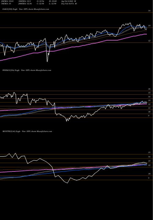 Trend of Duff Phelps DPG TrendLines Duff & Phelps Global Utility Income Fund Inc. DPG share NYSE Stock Exchange 