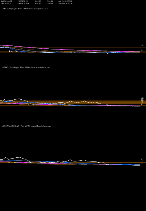 Trend of Diplomat Pharmacy DPLO TrendLines Diplomat Pharmacy, Inc. DPLO share NYSE Stock Exchange 