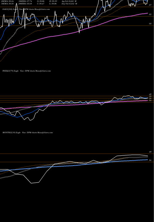 Trend of Dcp Midstream DPM TrendLines Dcp Midstream Partners LP DPM share NYSE Stock Exchange 