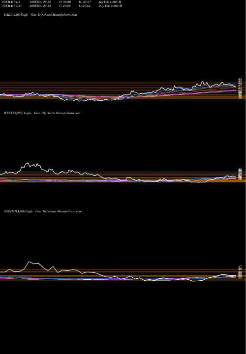 Trend of Daqo New DQ TrendLines DAQO New Energy Corp. DQ share NYSE Stock Exchange 