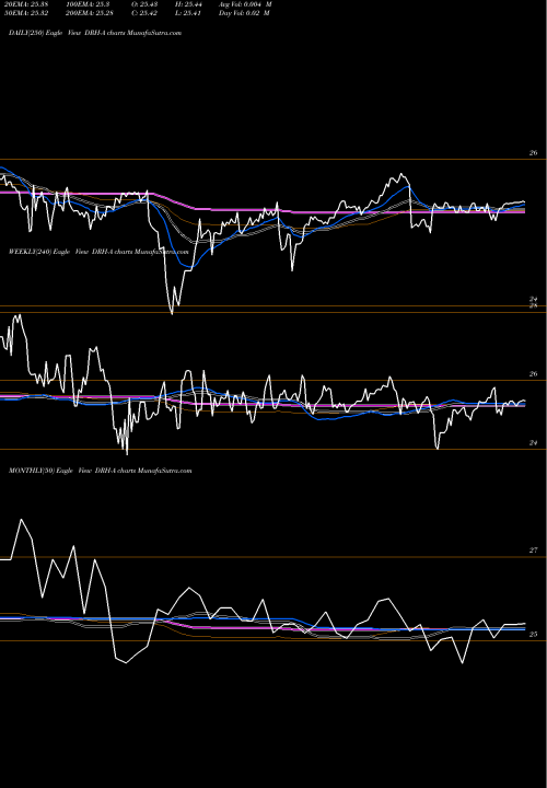 Trend of Diamondrock Hospitality DRH-A TrendLines Diamondrock Hospitality Company 8.250% Series A DRH-A share NYSE Stock Exchange 