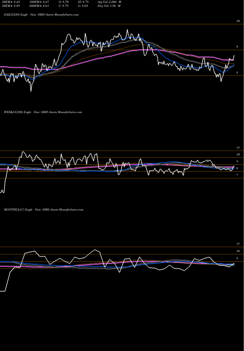 Trend of Diamondrock Hospitality DRH TrendLines Diamondrock Hospitality Company DRH share NYSE Stock Exchange 