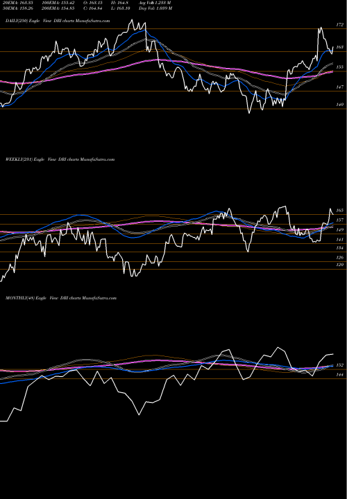 Trend of Darden Restaurants DRI TrendLines Darden Restaurants, Inc. DRI share NYSE Stock Exchange 