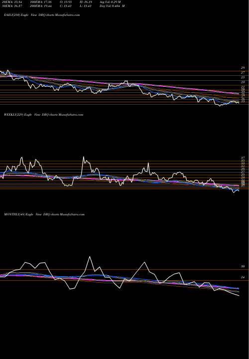 Trend of Dril Quip DRQ TrendLines Dril-Quip, Inc. DRQ share NYSE Stock Exchange 