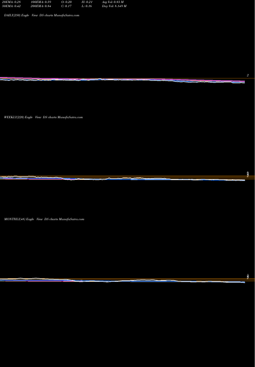 Trend of Drive Shack DS TrendLines Drive Shack Inc. DS share NYSE Stock Exchange 