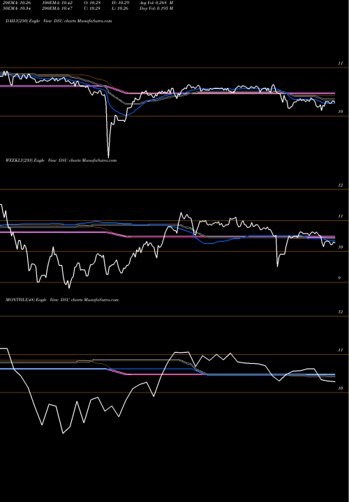 Trend of Blackrock Debt DSU TrendLines Blackrock Debt Strategies Fund, Inc. DSU share NYSE Stock Exchange 