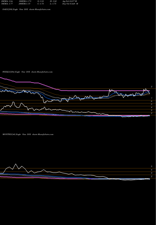 Trend of Diana Shipping DSX TrendLines Diana Shipping Inc. DSX share NYSE Stock Exchange 