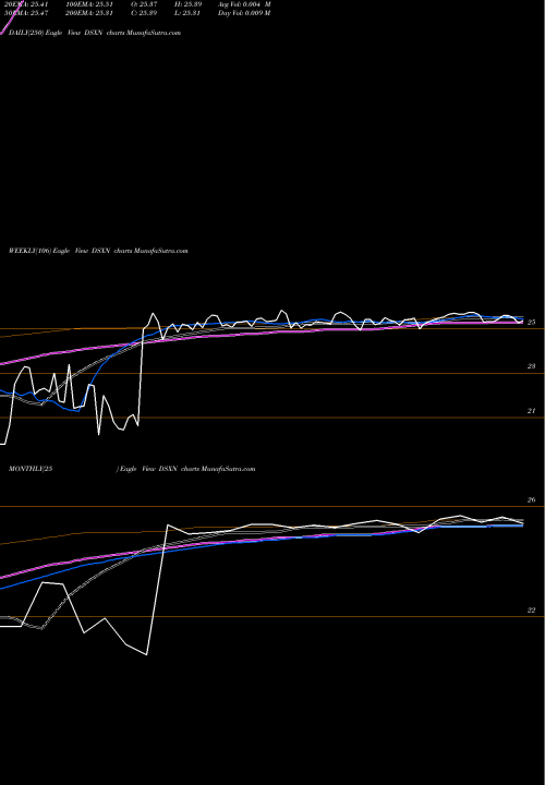 Trend of Diana Shipping DSXN TrendLines Diana Shipping Inc DSXN share NYSE Stock Exchange 