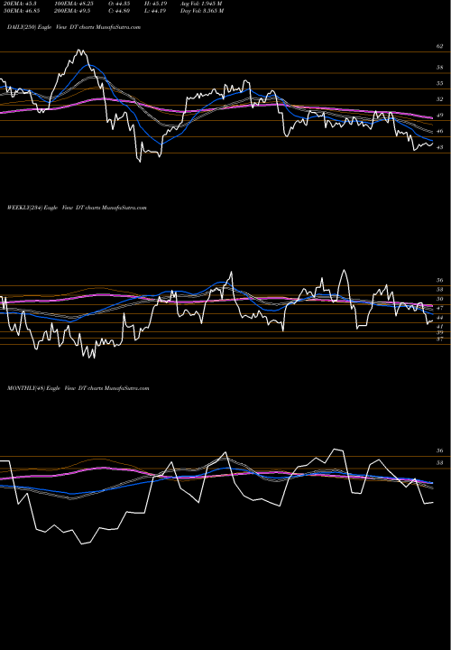 Trend of Dynatrace Inc DT TrendLines Dynatrace Inc DT share NYSE Stock Exchange 