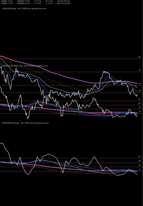 Trend of Dte Energy DTB TrendLines Dte Energy Company 2020 Series G 4.375% Junior S DTB share NYSE Stock Exchange 