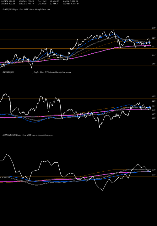 Trend of Dte Energy DTE TrendLines DTE Energy Company DTE share NYSE Stock Exchange 