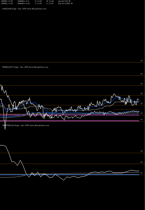Trend of Duff Phelps DTF TrendLines Duff & Phelps Utilities Tax-Free Income, Inc. DTF share NYSE Stock Exchange 