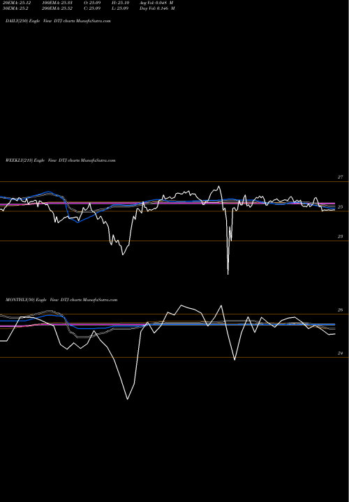 Trend of Dte Energy DTJ TrendLines DTE Energy Company DTJ share NYSE Stock Exchange 