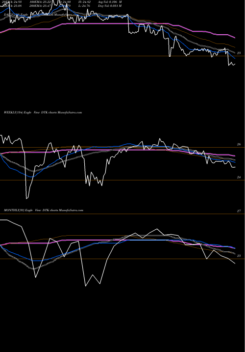 Trend of Deutsche Bk DTK TrendLines Deutsche Bk Contingent Cap TR I DTK share NYSE Stock Exchange 
