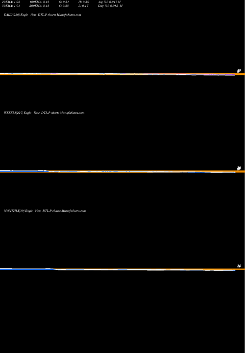 Trend of Datalink Corporation DTL.P TrendLines Datalink Corporation DTL.P share NYSE Stock Exchange 