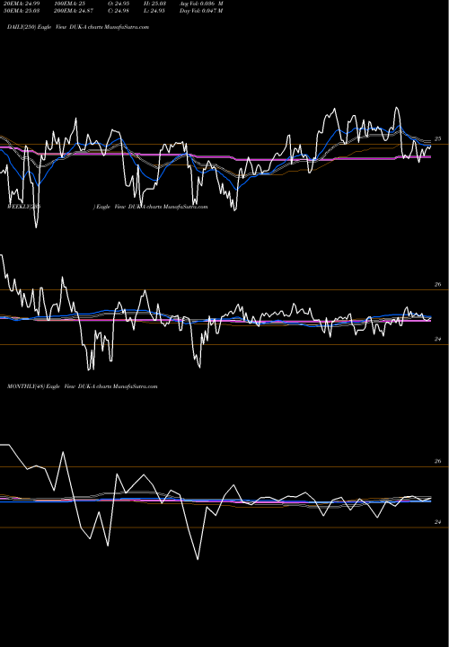 Trend of Duke Energy DUK-A TrendLines Duke Energy Corp [Duk/Pa] DUK-A share NYSE Stock Exchange 