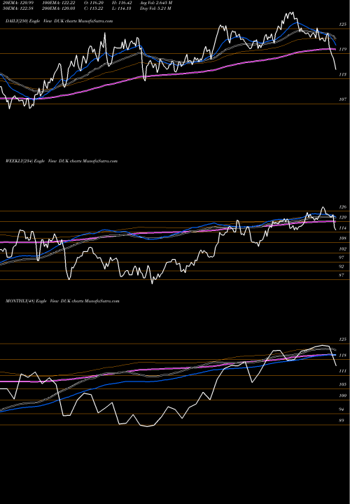 Trend of Duke Energy DUK TrendLines Duke Energy Corporation DUK share NYSE Stock Exchange 