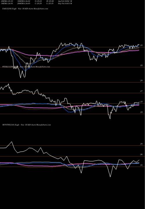 Trend of Duke Energy DUKB TrendLines Duke Energy Corporation DUKB share NYSE Stock Exchange 