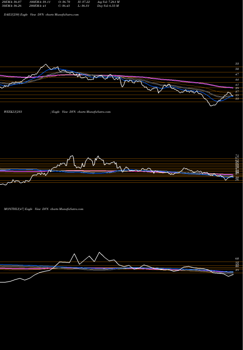 Trend of Devon Energy DVN TrendLines Devon Energy Corporation DVN share NYSE Stock Exchange 