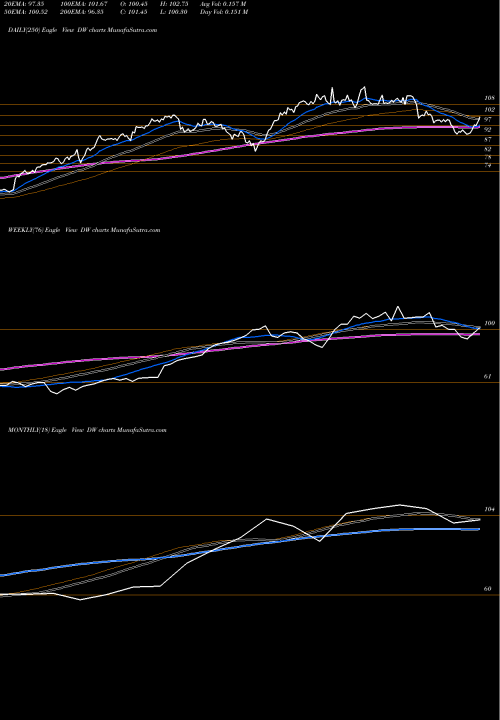 Trend of Drew Industries DW TrendLines Drew Industries Inc DW share NYSE Stock Exchange 