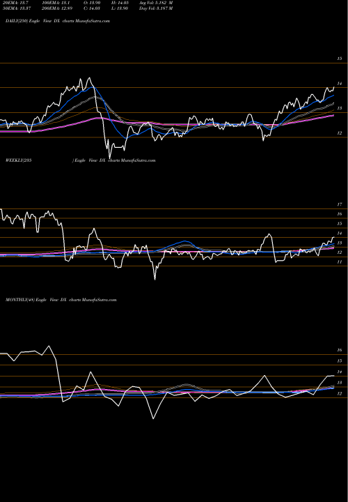 Trend of Dynex Capital DX TrendLines Dynex Capital, Inc. DX share NYSE Stock Exchange 