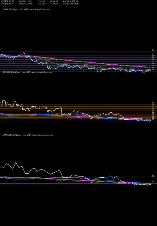 Trend of Dxc Technology DXC TrendLines DXC Technology Company DXC share NYSE Stock Exchange 