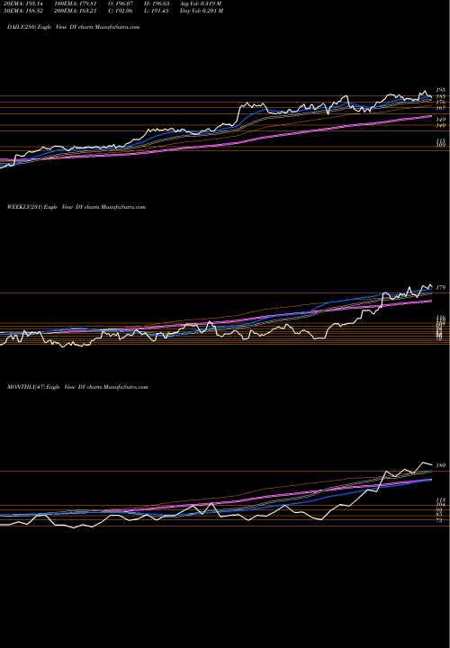 Trend of Dycom Industries DY TrendLines Dycom Industries, Inc. DY share NYSE Stock Exchange 