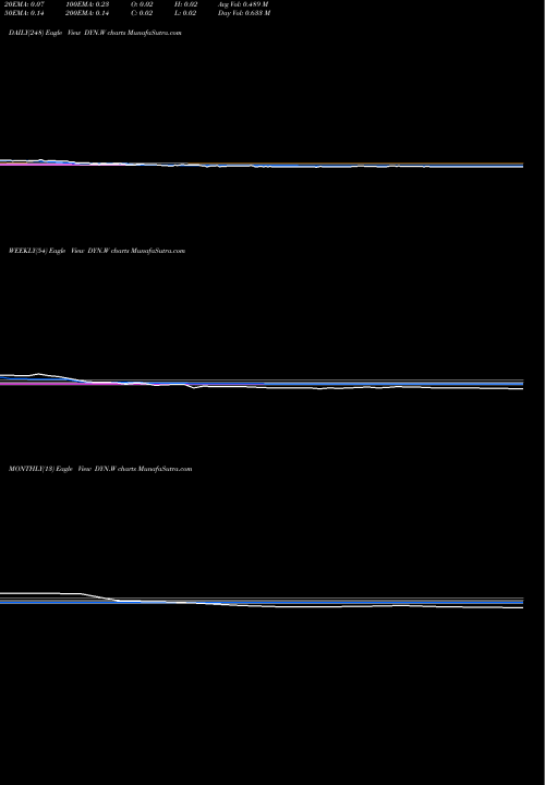 Trend of Dynegy Inc DYN.W TrendLines Dynegy Inc. Warrants DYN.W share NYSE Stock Exchange 