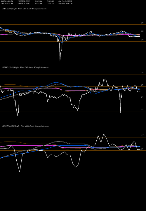 Trend of Entergy Arkansas EAB TrendLines Entergy Arkansas, LLC EAB share NYSE Stock Exchange 
